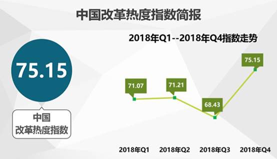 中國經(jīng)濟(jì)體制改革基金會2018年四季度中國改革熱度指數(shù)公布:較三季度有顯著提升